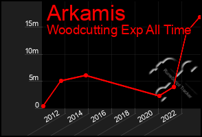 Total Graph of Arkamis