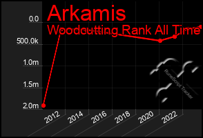 Total Graph of Arkamis