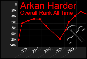 Total Graph of Arkan Harder