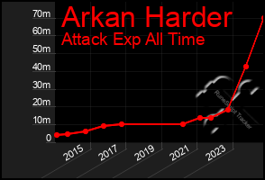 Total Graph of Arkan Harder