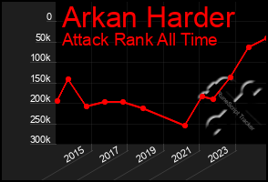 Total Graph of Arkan Harder