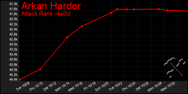 Last 31 Days Graph of Arkan Harder