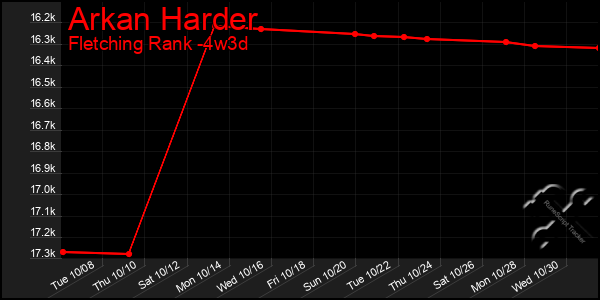 Last 31 Days Graph of Arkan Harder