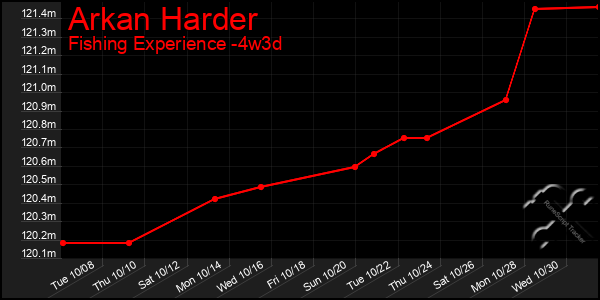 Last 31 Days Graph of Arkan Harder