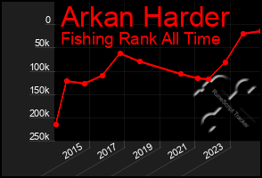 Total Graph of Arkan Harder