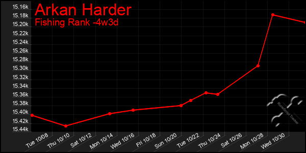 Last 31 Days Graph of Arkan Harder