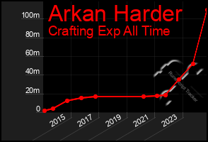 Total Graph of Arkan Harder