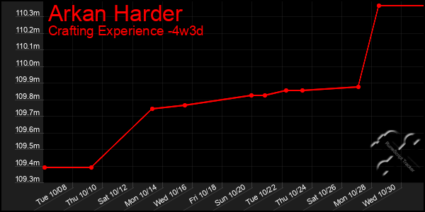 Last 31 Days Graph of Arkan Harder