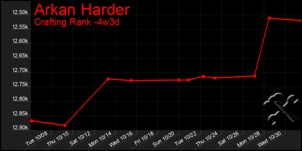 Last 31 Days Graph of Arkan Harder