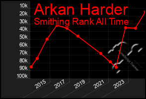 Total Graph of Arkan Harder