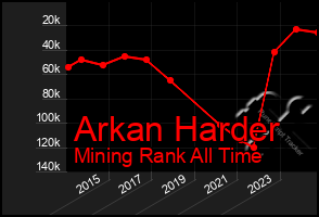 Total Graph of Arkan Harder