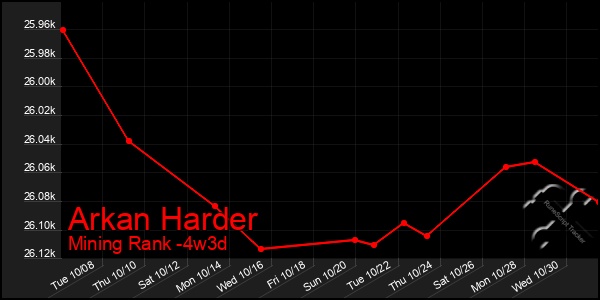 Last 31 Days Graph of Arkan Harder