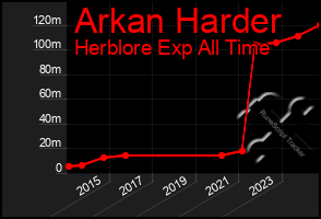 Total Graph of Arkan Harder