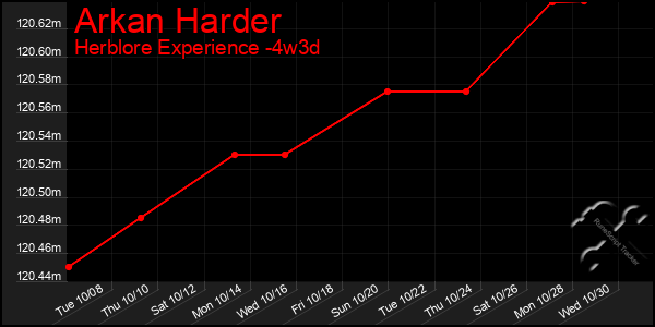 Last 31 Days Graph of Arkan Harder