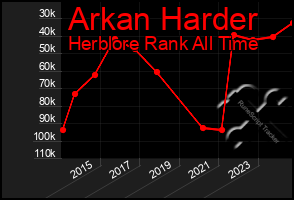 Total Graph of Arkan Harder