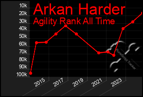 Total Graph of Arkan Harder