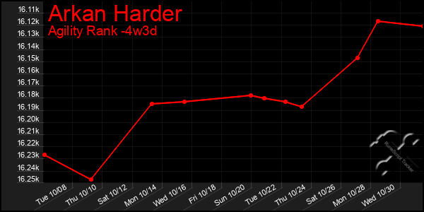 Last 31 Days Graph of Arkan Harder