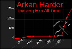 Total Graph of Arkan Harder