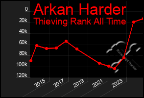 Total Graph of Arkan Harder