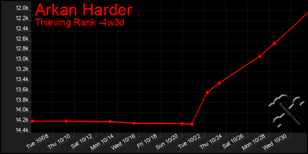 Last 31 Days Graph of Arkan Harder