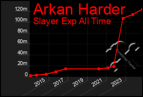 Total Graph of Arkan Harder