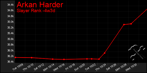 Last 31 Days Graph of Arkan Harder