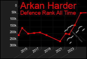 Total Graph of Arkan Harder