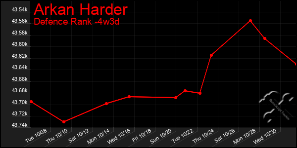 Last 31 Days Graph of Arkan Harder