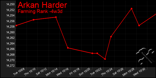 Last 31 Days Graph of Arkan Harder