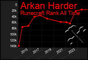 Total Graph of Arkan Harder