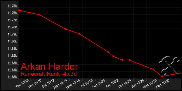 Last 31 Days Graph of Arkan Harder