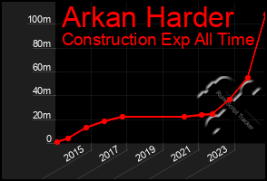 Total Graph of Arkan Harder