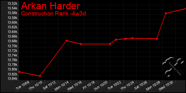 Last 31 Days Graph of Arkan Harder