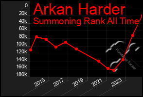 Total Graph of Arkan Harder