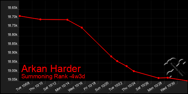 Last 31 Days Graph of Arkan Harder