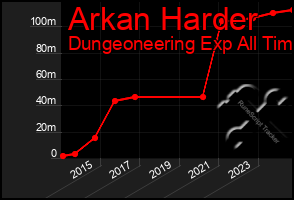 Total Graph of Arkan Harder