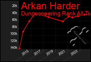 Total Graph of Arkan Harder