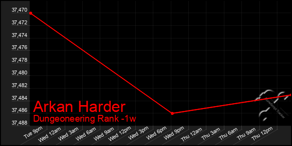 Last 7 Days Graph of Arkan Harder