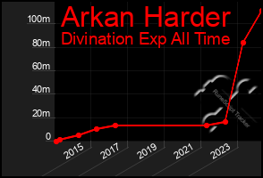 Total Graph of Arkan Harder