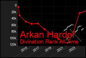 Total Graph of Arkan Harder