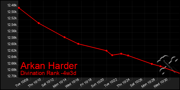 Last 31 Days Graph of Arkan Harder