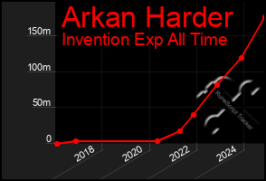 Total Graph of Arkan Harder