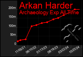 Total Graph of Arkan Harder