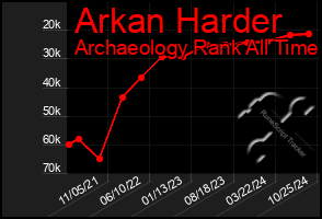 Total Graph of Arkan Harder