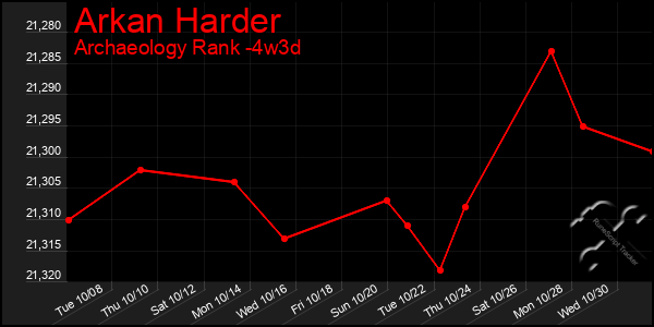 Last 31 Days Graph of Arkan Harder