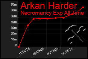 Total Graph of Arkan Harder