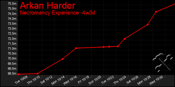 Last 31 Days Graph of Arkan Harder