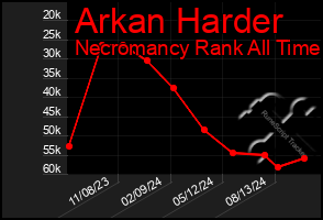 Total Graph of Arkan Harder