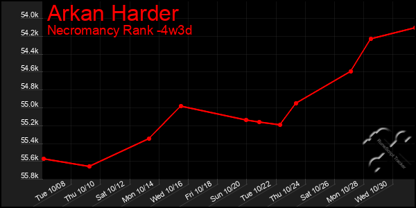 Last 31 Days Graph of Arkan Harder