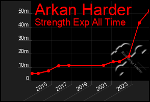 Total Graph of Arkan Harder